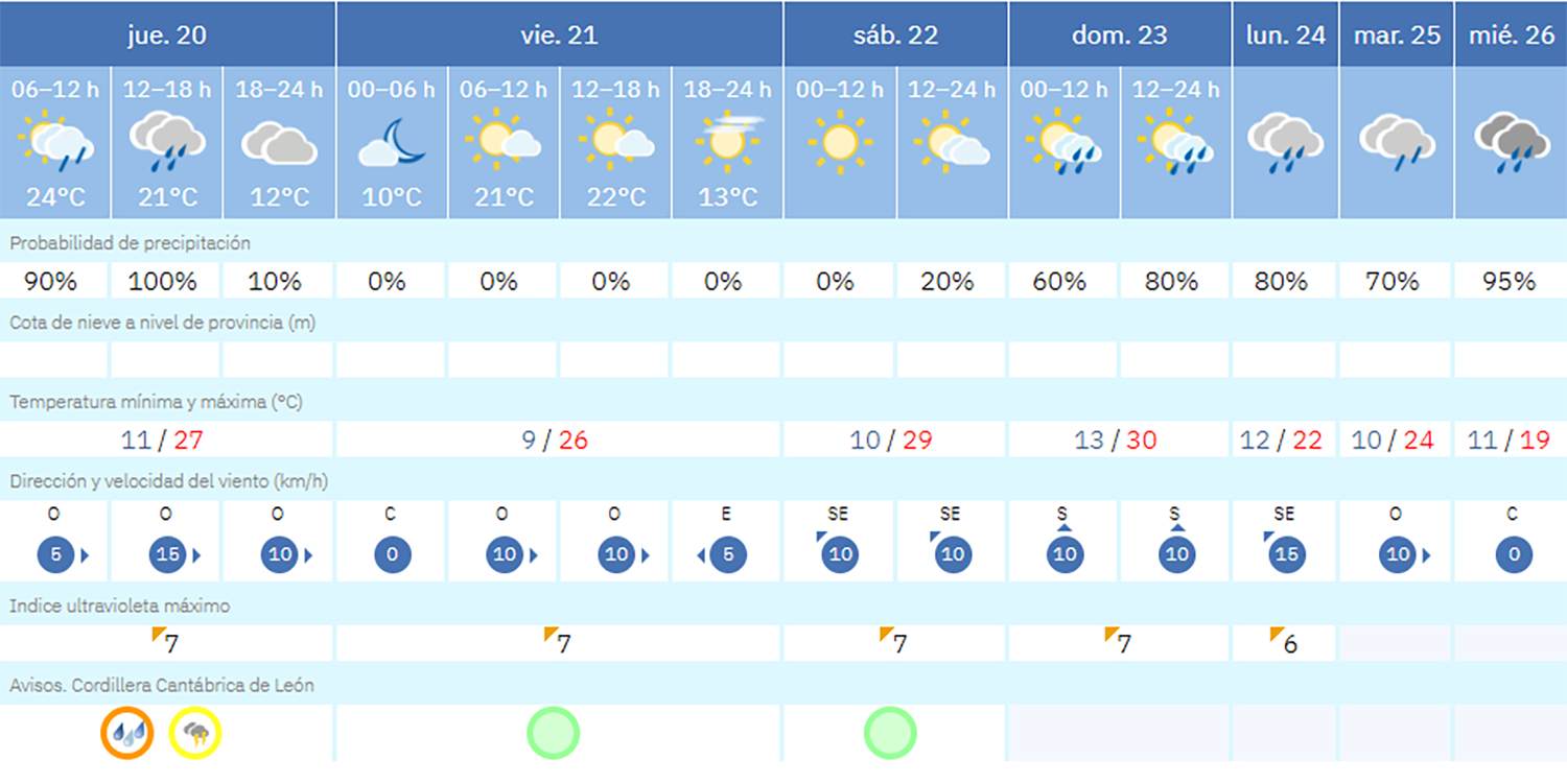 Previsión Torre del Bierzo (AEMET) Previsión Torre del Bierzo (AEMET)