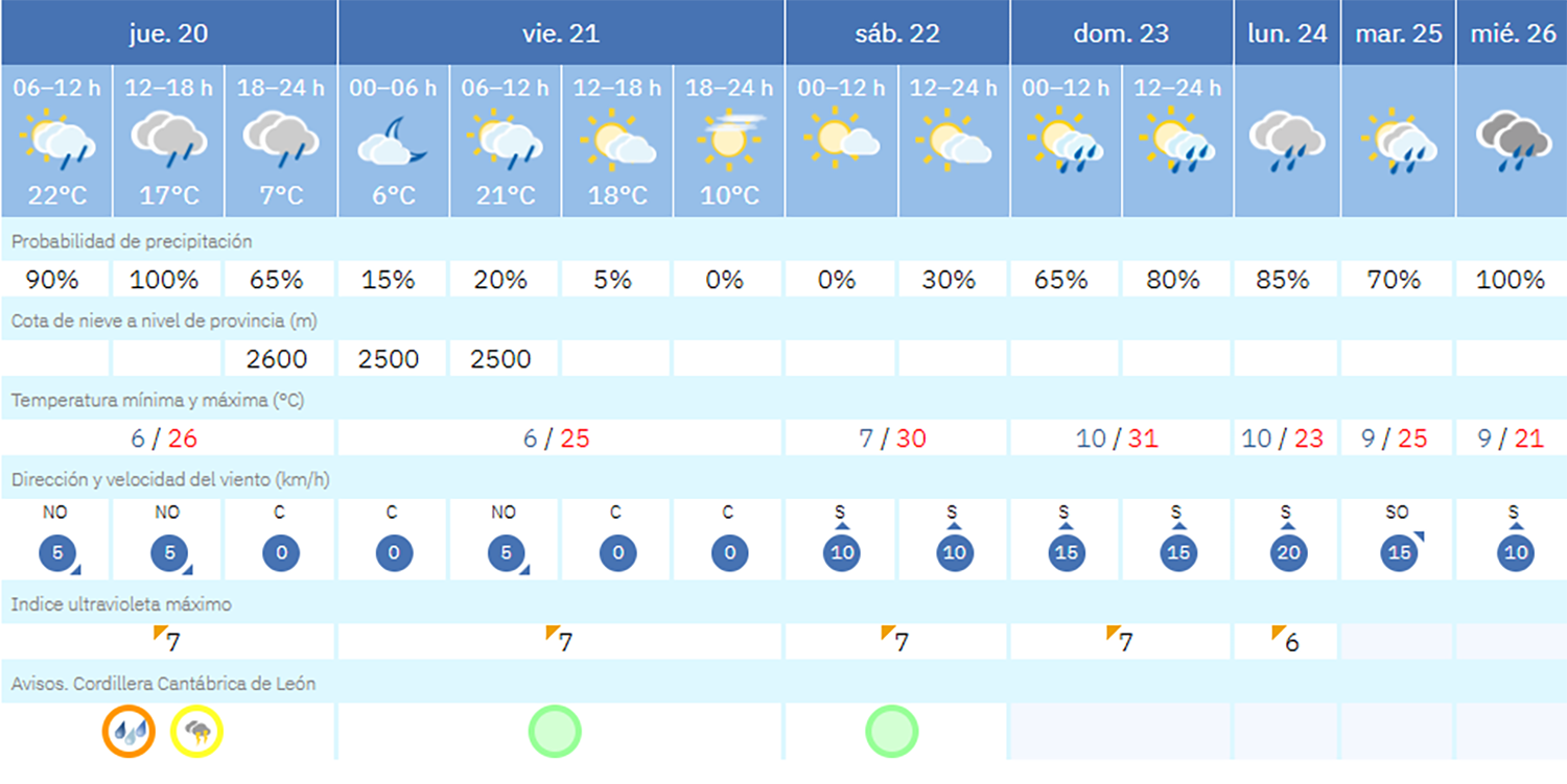 Previsión Villablino (AEMET) Previsión Villablino (AEMET)