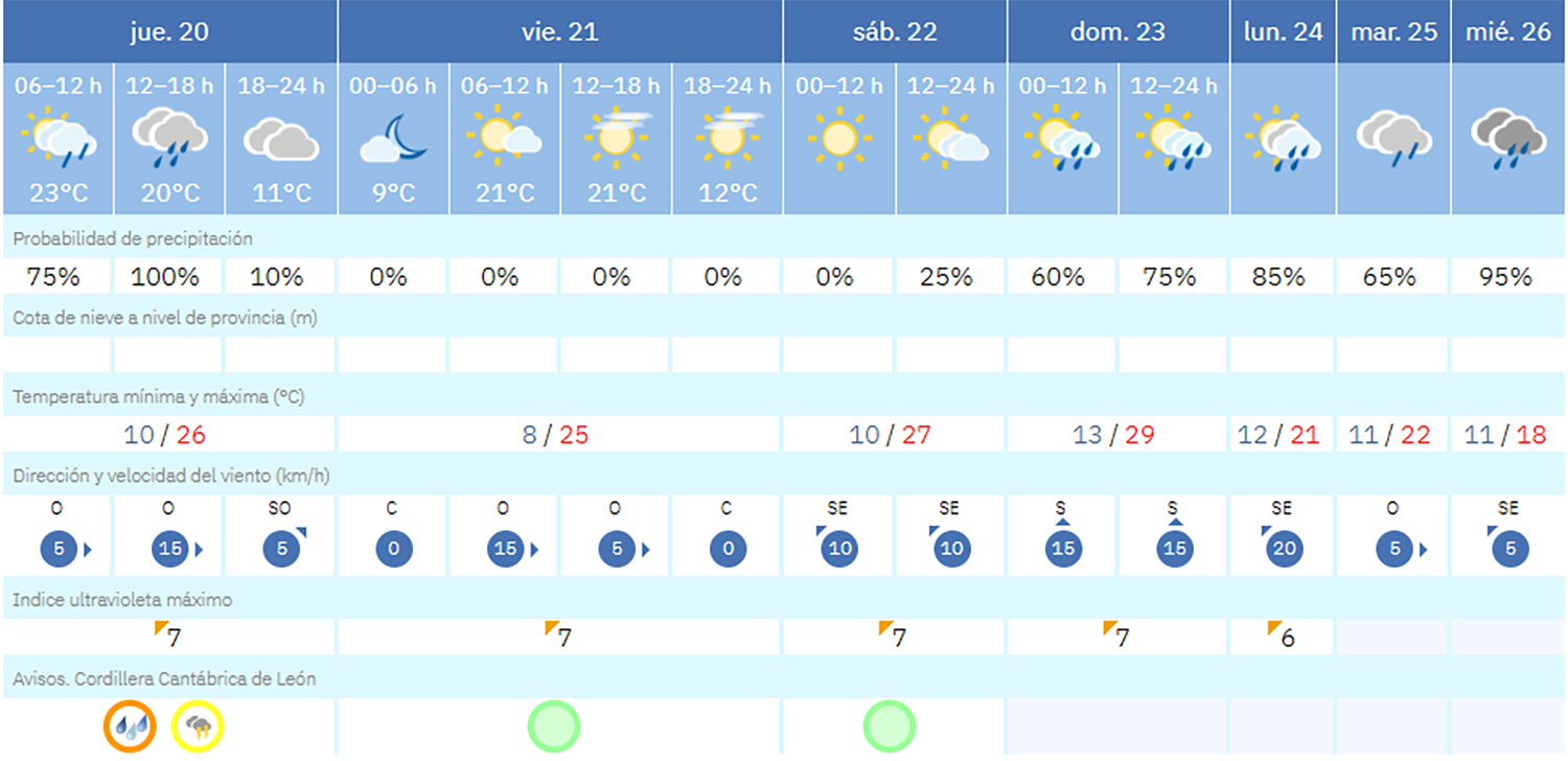 Previsión Igüeña (AEMET) Previsión Igüeña (AEMET)
