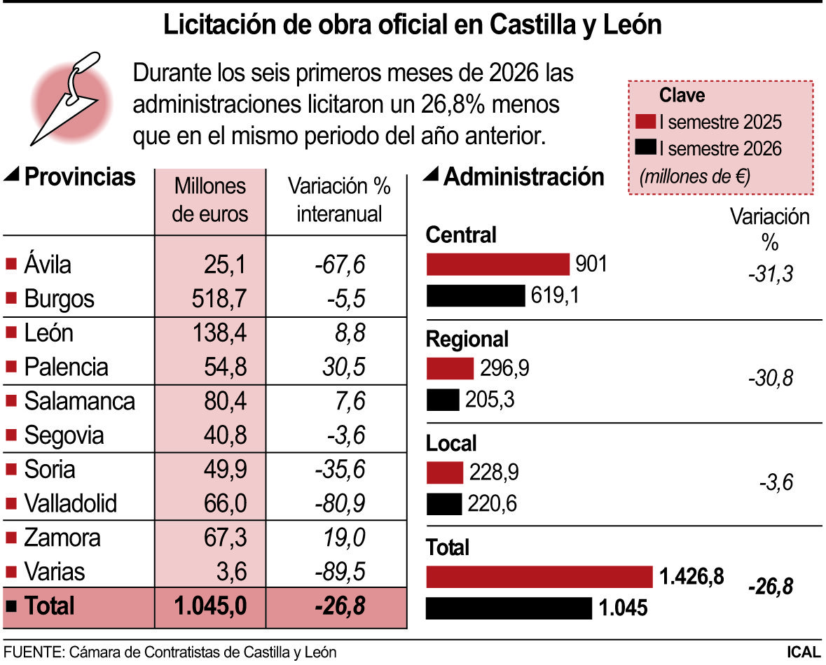 Licitación de obra oficial en Castilla y León | Fernando Sanchis / ICAL Licitación de obra oficial en Castilla y León | Fernando Sanchis / ICAL