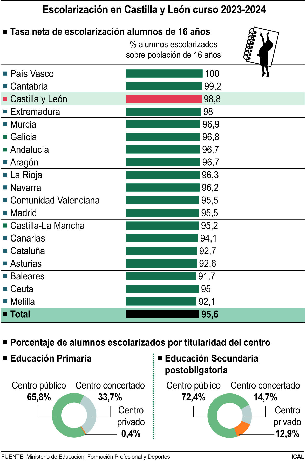 Escolarización en Castilla y León curso 2023-2024 | Fernando Sanchis / ICAL Escolarización en Castilla y León curso 2023-2024 | Fernando Sanchis / ICAL