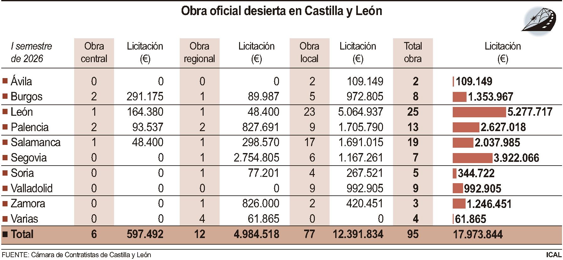 Obra oficial desierta en Castilla y León | FS / ICAL Obra oficial desierta en Castilla y León | FS / ICAL