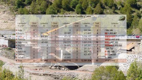 La provincia de León lidera las obras públicas desiertas en la Comunidad con 25 proyectos sin constructor La provincia de León lidera las obras públicas desiertas en la Comunidad con 25 proyectos sin constructor