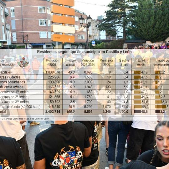 Villablino y Bembibre entre los municipios de más de 10.000 habitantes que más población pierden en Castilla y León Villablino y Bembibre entre los municipios de más de 10.000 habitantes que más población pierden en Castilla y León
