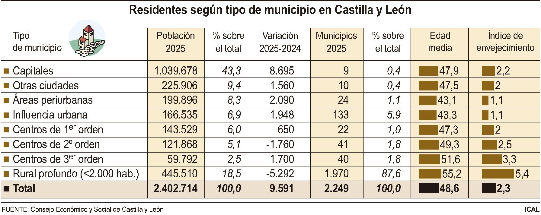 Residentes según tipo de municipio en Castilla y León | Fernando Sanchís / ICAL Residentes según tipo de municipio en Castilla y León | Fernando Sanchís / ICAL