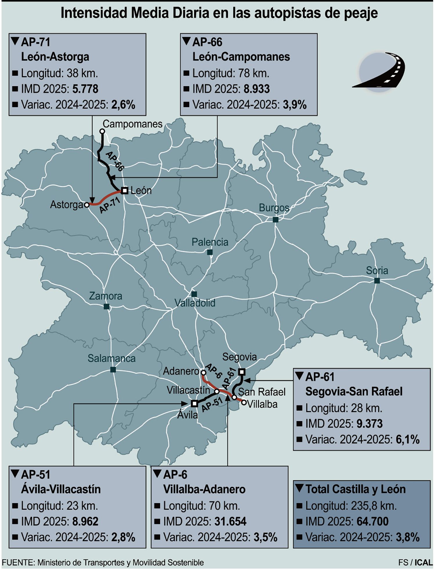 Intensidad media diaria en las autopistas de peaje de Castilla y León