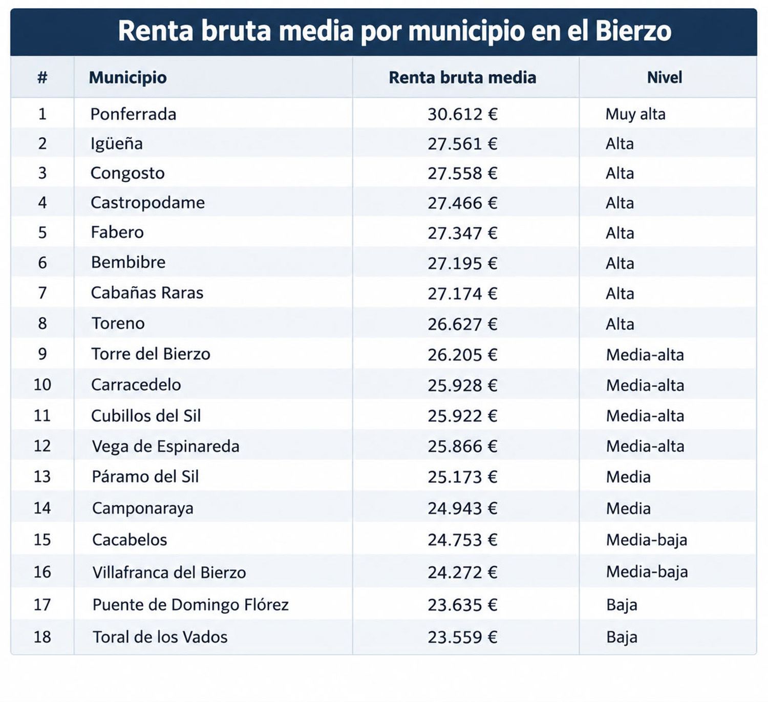 Renta bruta media por municipios de más de 1.000 habitantes del Bierzo