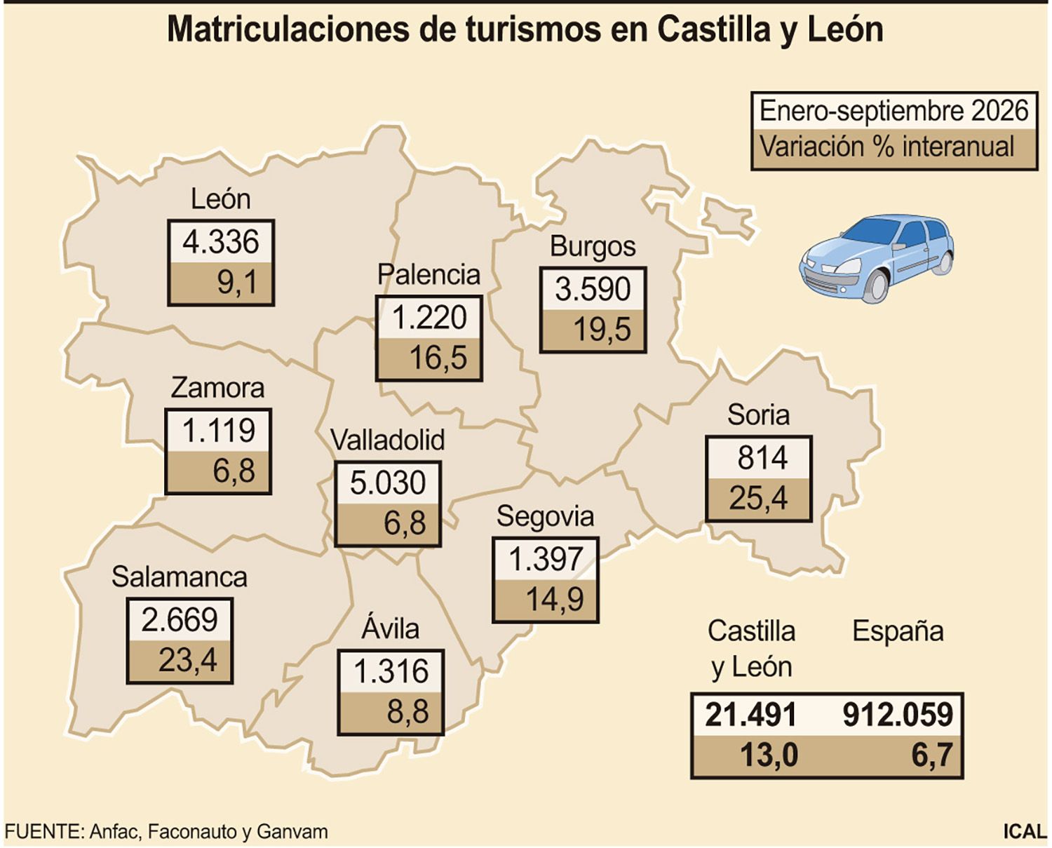 Matriculaciones de turismos en Castilla y León