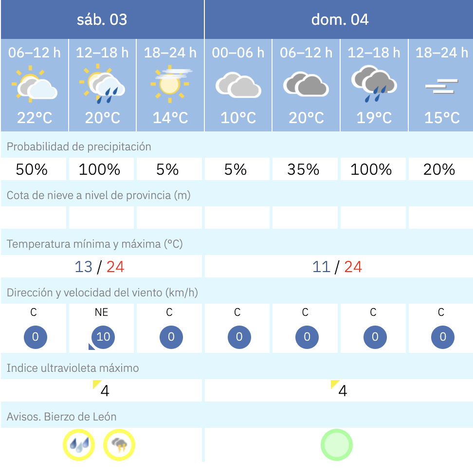tiempo ponfe