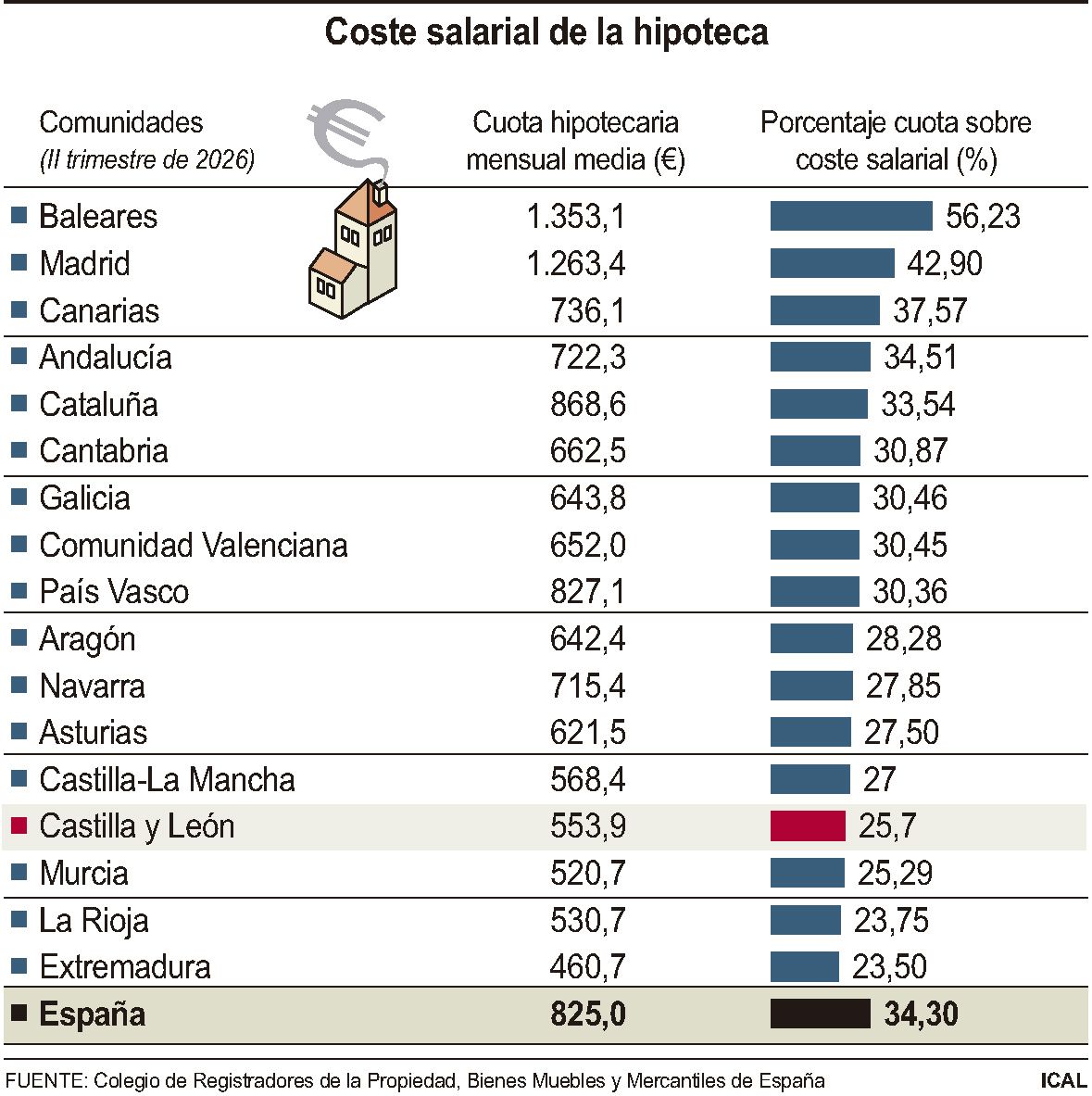 Coste salarial de la hipoteca | FS / ICAL Coste salarial de la hipoteca | FS / ICAL