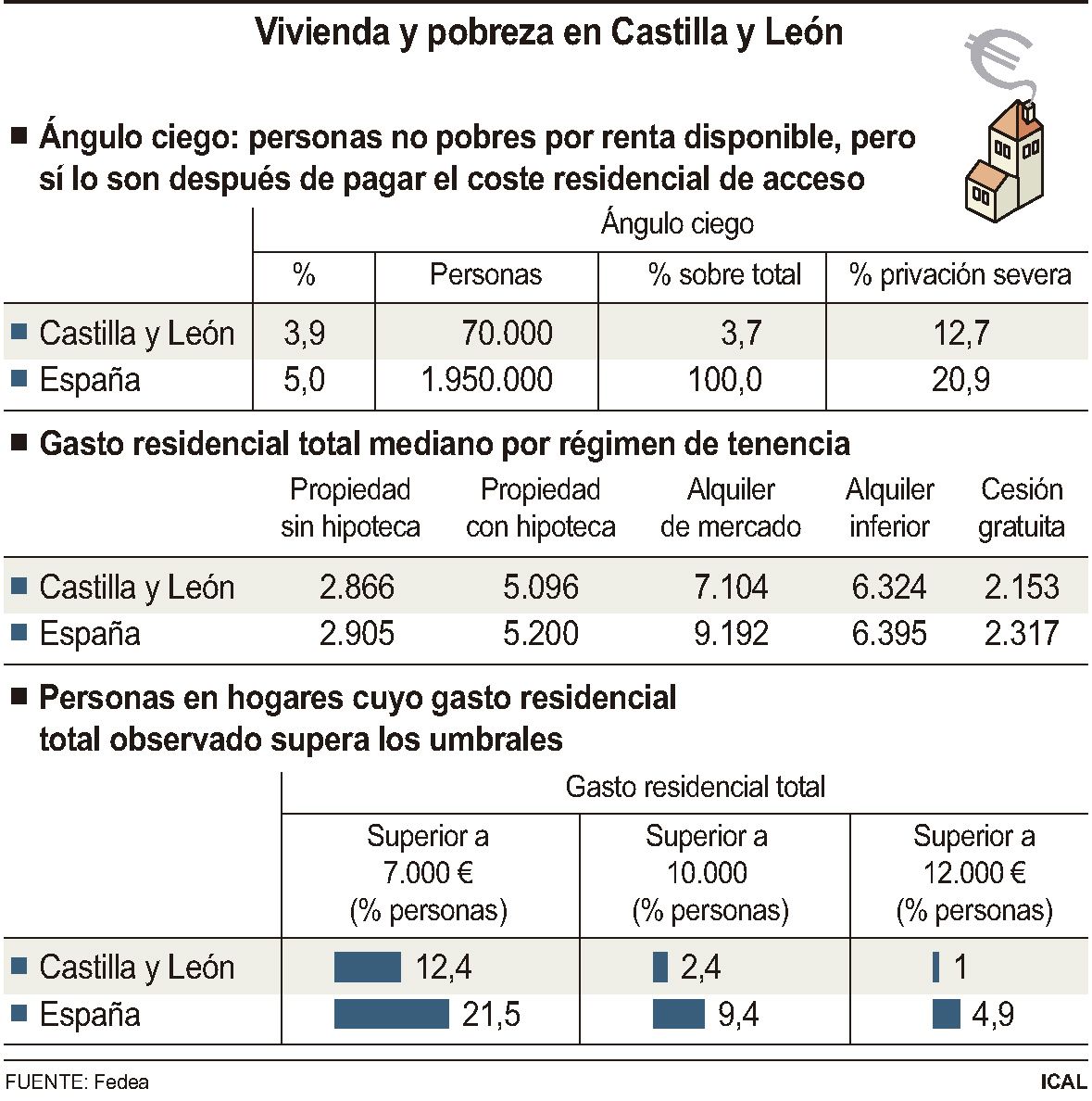 Vivienda y pobreza en Castilla y León | FS / ICAL Vivienda y pobreza en Castilla y León | FS / ICAL