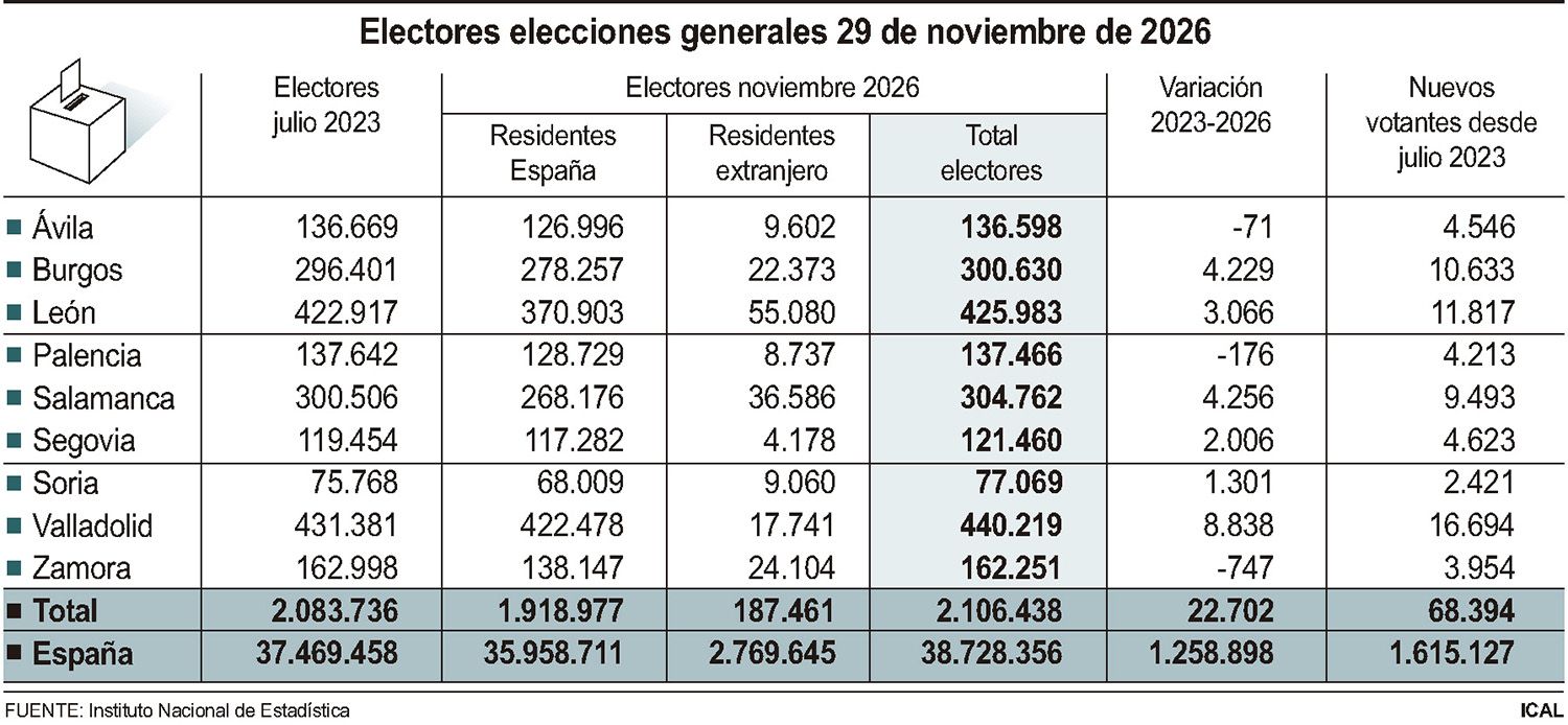Balance de los electores para las elecciones generales del 29N en Castilla y León Balance de los electores para las elecciones generales del 29N en Castilla y León