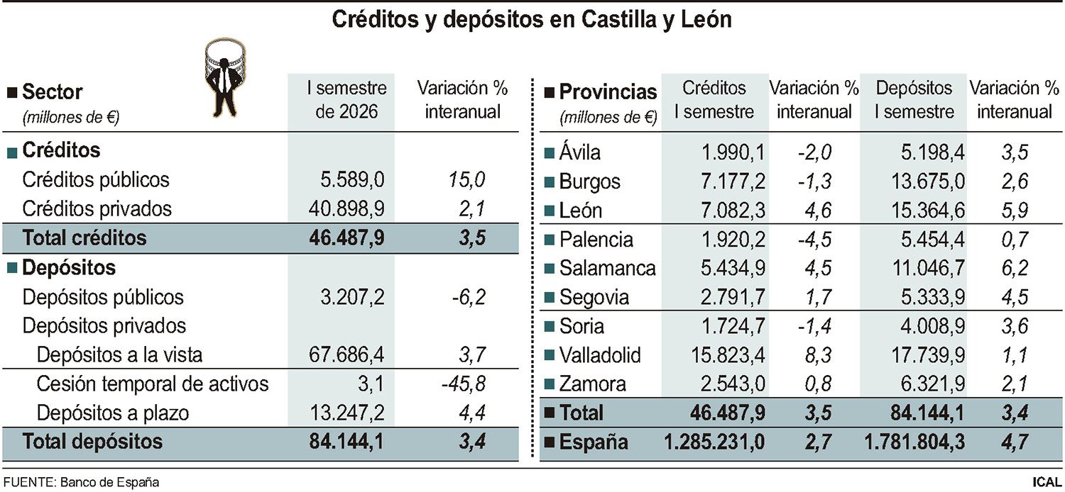 Créditos y depósitos en Castilla y León