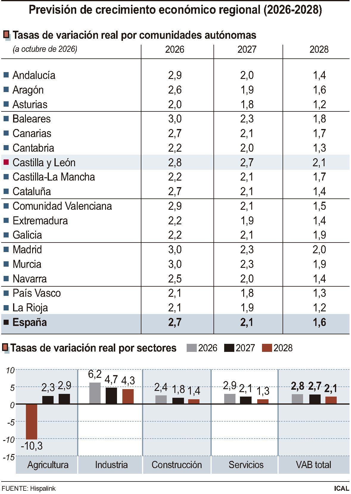 Previsión de crecimiento regional ICAL