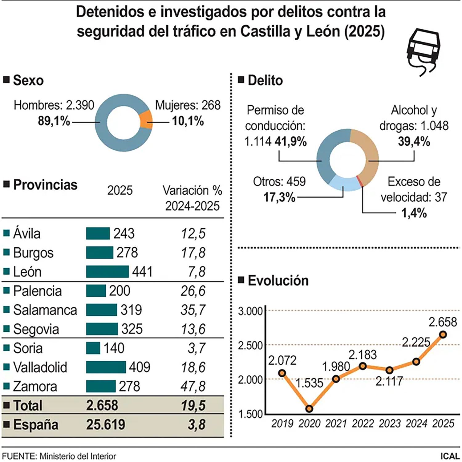 Detenidos e investigados por delitos viales en Castilla y León
