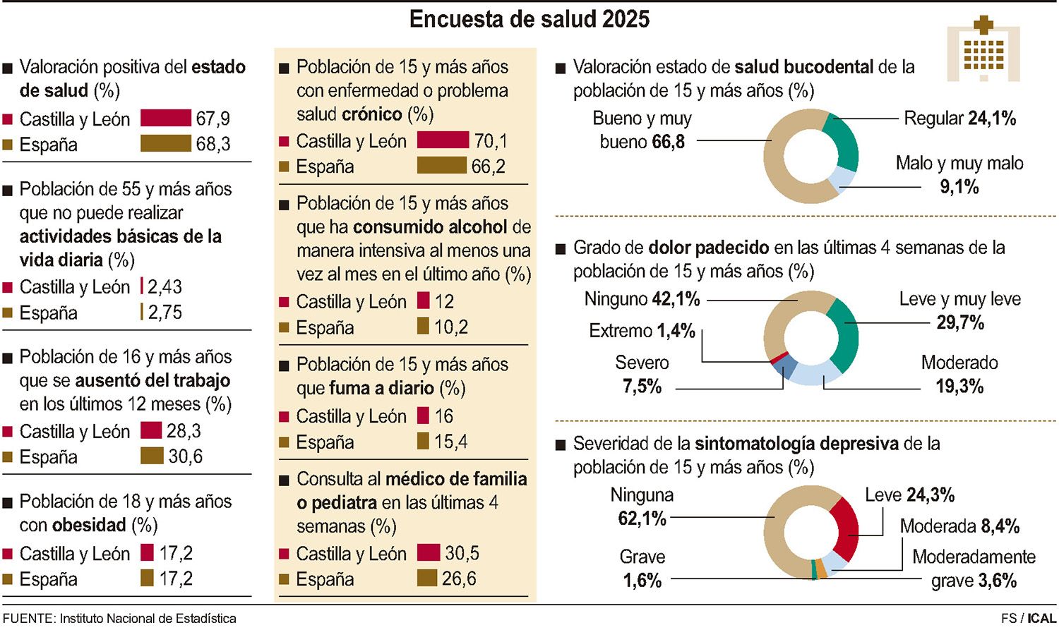 Encuesta de salud 2025 en Castilla y León Encuesta de salud 2025 en Castilla y León