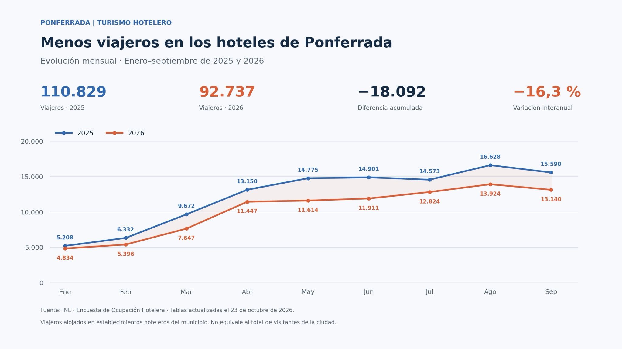 Viajeros en los hoteles de Ponferrada durante el 2026 Viajeros en los hoteles de Ponferrada durante el 2026