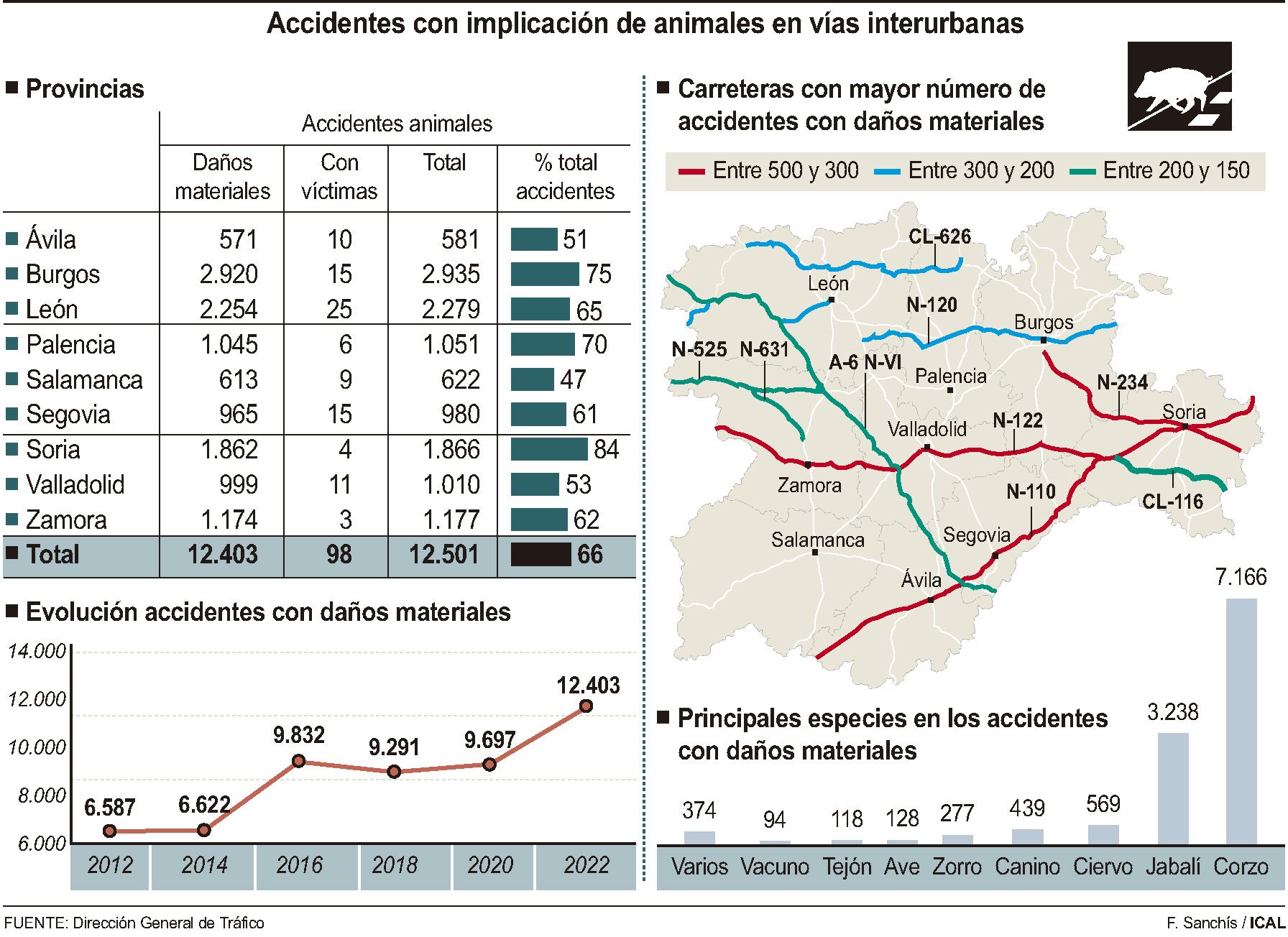 Accidentes con implicación de animales en vías interurbanas (15cmx11cm)