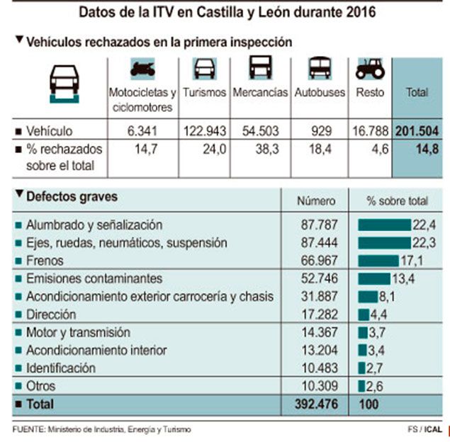 Uno de cada seis vehículos que pasan la ITV en Castilla y León son