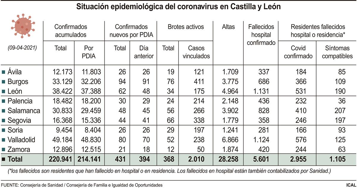 Los nuevos casos siguen al alza en Castilla y León, que registra 431 contagios y cuatro fallecidos más